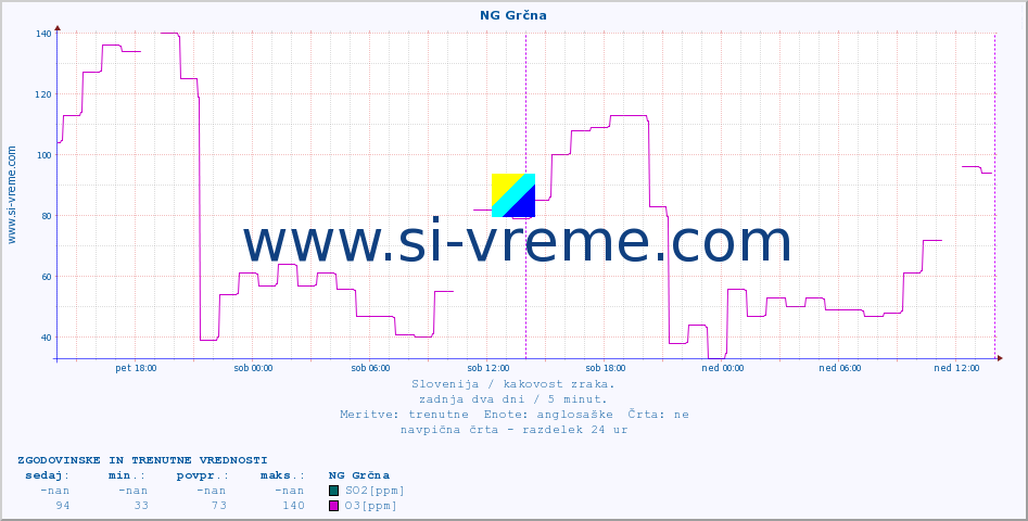 POVPREČJE :: NG Grčna :: SO2 | CO | O3 | NO2 :: zadnja dva dni / 5 minut.