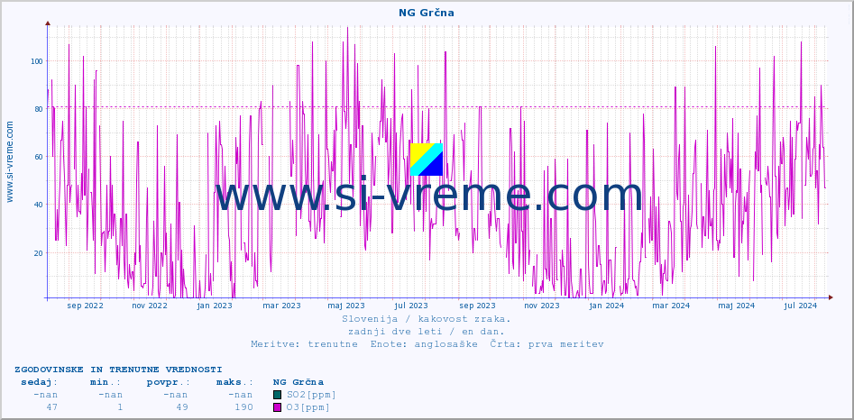 POVPREČJE :: NG Grčna :: SO2 | CO | O3 | NO2 :: zadnji dve leti / en dan.