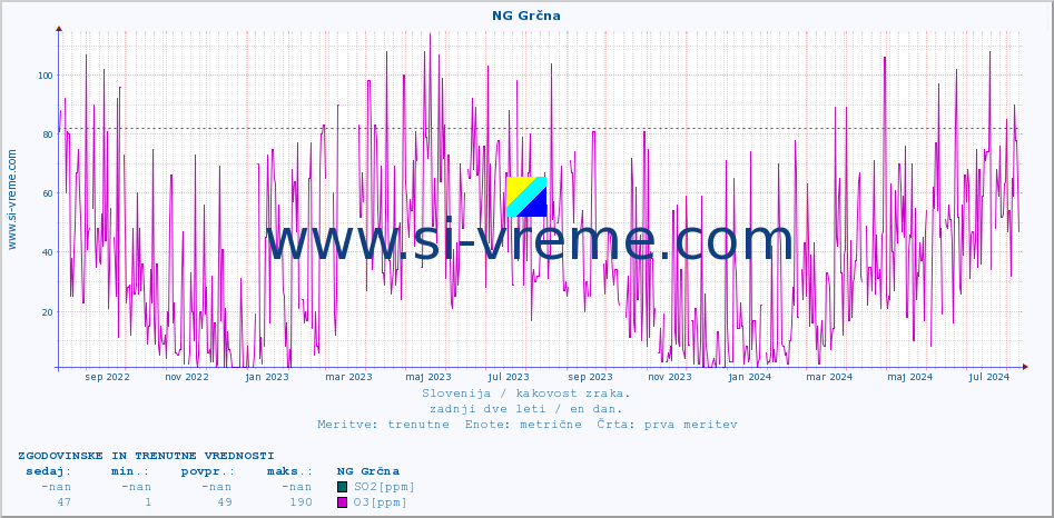 POVPREČJE :: NG Grčna :: SO2 | CO | O3 | NO2 :: zadnji dve leti / en dan.