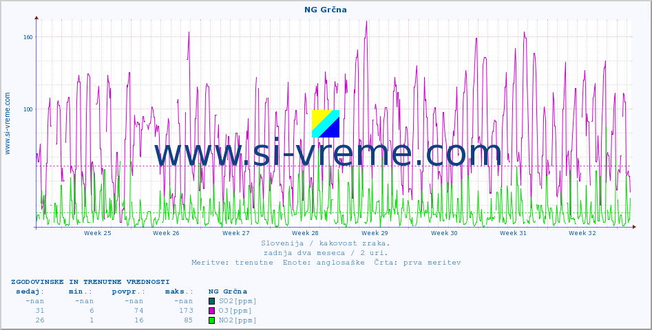 POVPREČJE :: NG Grčna :: SO2 | CO | O3 | NO2 :: zadnja dva meseca / 2 uri.