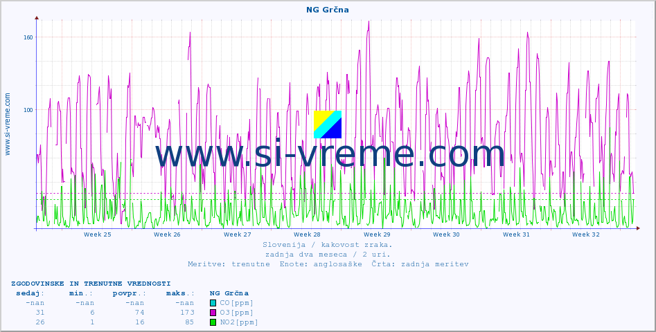 POVPREČJE :: NG Grčna :: SO2 | CO | O3 | NO2 :: zadnja dva meseca / 2 uri.