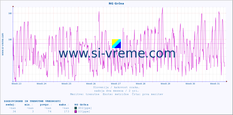 POVPREČJE :: NG Grčna :: SO2 | CO | O3 | NO2 :: zadnja dva meseca / 2 uri.