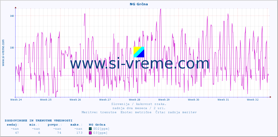 POVPREČJE :: NG Grčna :: SO2 | CO | O3 | NO2 :: zadnja dva meseca / 2 uri.