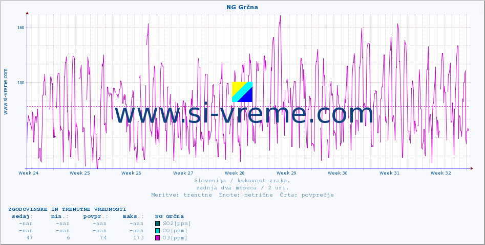 POVPREČJE :: NG Grčna :: SO2 | CO | O3 | NO2 :: zadnja dva meseca / 2 uri.