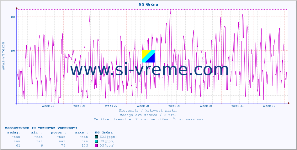 POVPREČJE :: NG Grčna :: SO2 | CO | O3 | NO2 :: zadnja dva meseca / 2 uri.