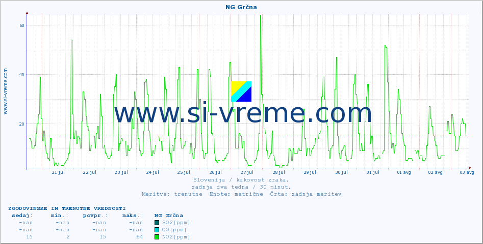 POVPREČJE :: NG Grčna :: SO2 | CO | O3 | NO2 :: zadnja dva tedna / 30 minut.