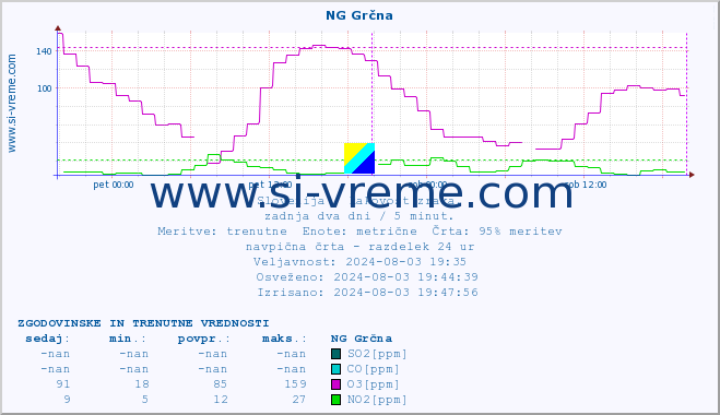 POVPREČJE :: NG Grčna :: SO2 | CO | O3 | NO2 :: zadnja dva dni / 5 minut.