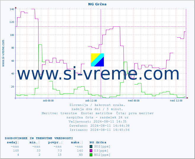 POVPREČJE :: NG Grčna :: SO2 | CO | O3 | NO2 :: zadnja dva dni / 5 minut.