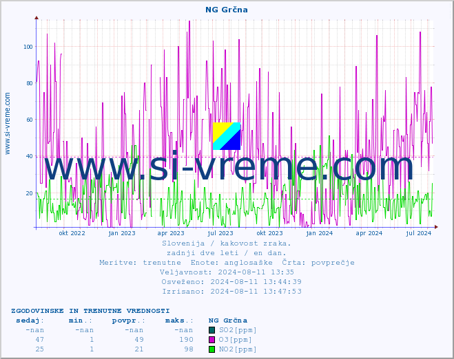 POVPREČJE :: NG Grčna :: SO2 | CO | O3 | NO2 :: zadnji dve leti / en dan.