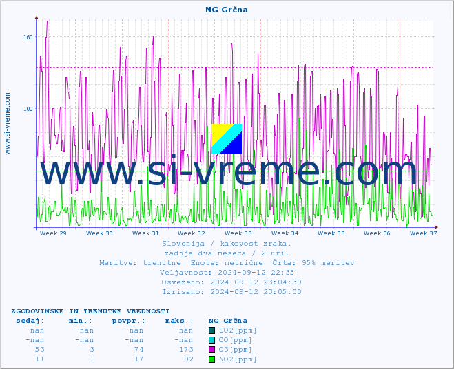 POVPREČJE :: NG Grčna :: SO2 | CO | O3 | NO2 :: zadnja dva meseca / 2 uri.