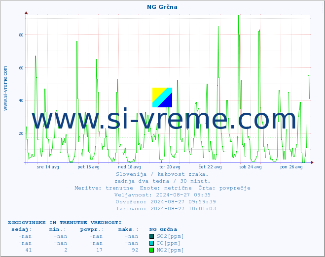POVPREČJE :: NG Grčna :: SO2 | CO | O3 | NO2 :: zadnja dva tedna / 30 minut.