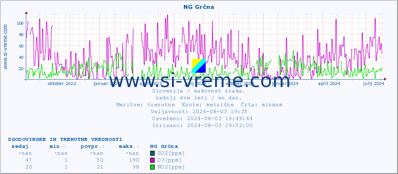 POVPREČJE :: NG Grčna :: SO2 | CO | O3 | NO2 :: zadnji dve leti / en dan.