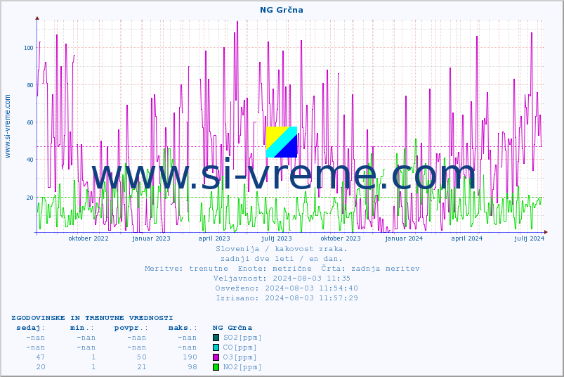 POVPREČJE :: NG Grčna :: SO2 | CO | O3 | NO2 :: zadnji dve leti / en dan.