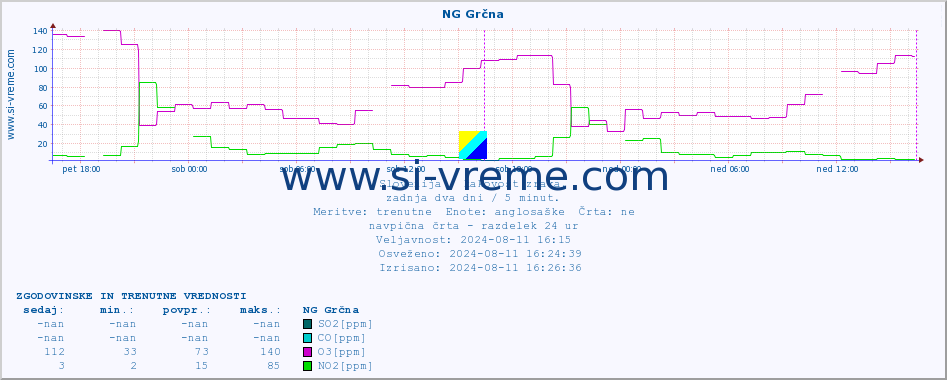 POVPREČJE :: NG Grčna :: SO2 | CO | O3 | NO2 :: zadnja dva dni / 5 minut.