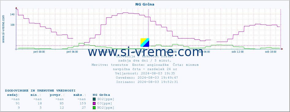 POVPREČJE :: NG Grčna :: SO2 | CO | O3 | NO2 :: zadnja dva dni / 5 minut.