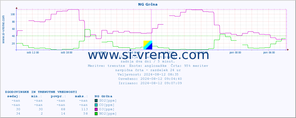 POVPREČJE :: NG Grčna :: SO2 | CO | O3 | NO2 :: zadnja dva dni / 5 minut.
