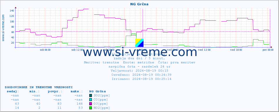 POVPREČJE :: NG Grčna :: SO2 | CO | O3 | NO2 :: zadnja dva dni / 5 minut.