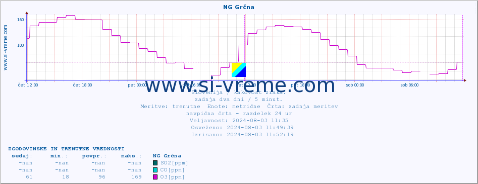 POVPREČJE :: NG Grčna :: SO2 | CO | O3 | NO2 :: zadnja dva dni / 5 minut.