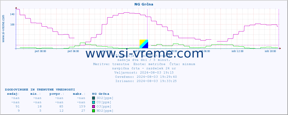 POVPREČJE :: NG Grčna :: SO2 | CO | O3 | NO2 :: zadnja dva dni / 5 minut.
