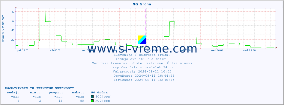 POVPREČJE :: NG Grčna :: SO2 | CO | O3 | NO2 :: zadnja dva dni / 5 minut.