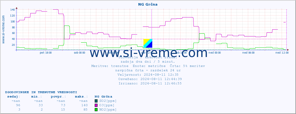 POVPREČJE :: NG Grčna :: SO2 | CO | O3 | NO2 :: zadnja dva dni / 5 minut.