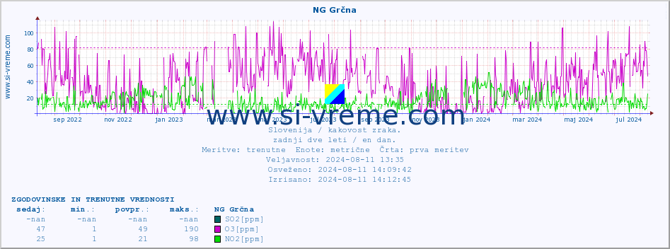 POVPREČJE :: NG Grčna :: SO2 | CO | O3 | NO2 :: zadnji dve leti / en dan.