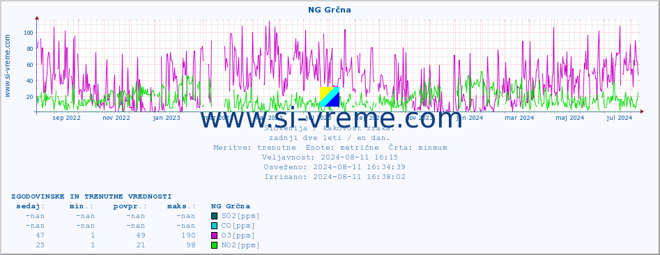 POVPREČJE :: NG Grčna :: SO2 | CO | O3 | NO2 :: zadnji dve leti / en dan.