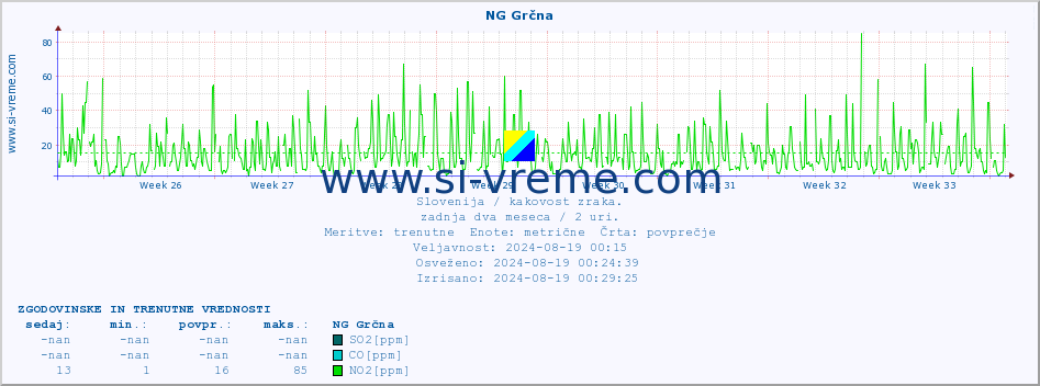 POVPREČJE :: NG Grčna :: SO2 | CO | O3 | NO2 :: zadnja dva meseca / 2 uri.