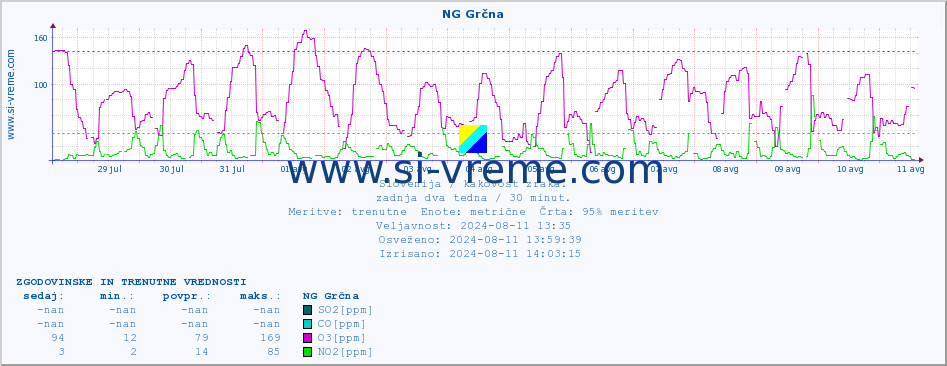 POVPREČJE :: NG Grčna :: SO2 | CO | O3 | NO2 :: zadnja dva tedna / 30 minut.