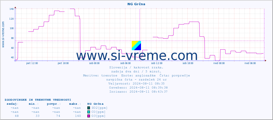 POVPREČJE :: NG Grčna :: SO2 | CO | O3 | NO2 :: zadnja dva dni / 5 minut.