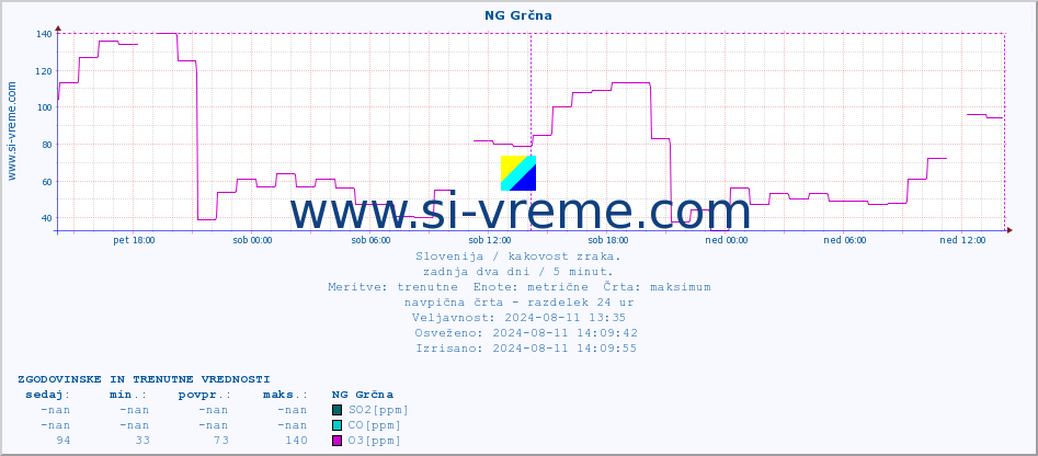 POVPREČJE :: NG Grčna :: SO2 | CO | O3 | NO2 :: zadnja dva dni / 5 minut.