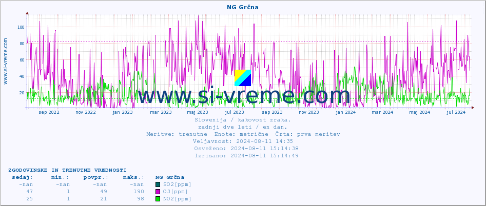 POVPREČJE :: NG Grčna :: SO2 | CO | O3 | NO2 :: zadnji dve leti / en dan.