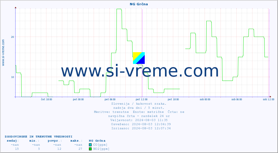POVPREČJE :: NG Grčna :: SO2 | CO | O3 | NO2 :: zadnja dva dni / 5 minut.
