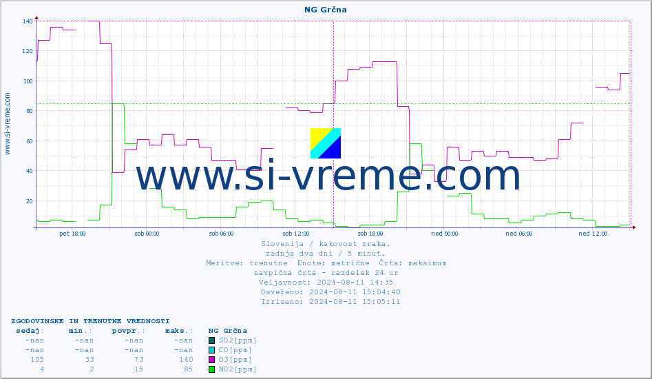 POVPREČJE :: NG Grčna :: SO2 | CO | O3 | NO2 :: zadnja dva dni / 5 minut.