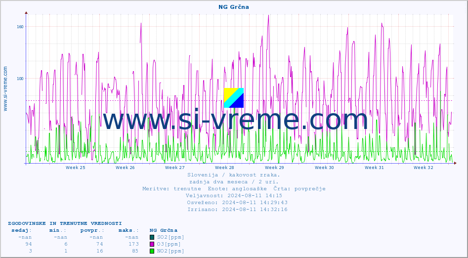 POVPREČJE :: NG Grčna :: SO2 | CO | O3 | NO2 :: zadnja dva meseca / 2 uri.