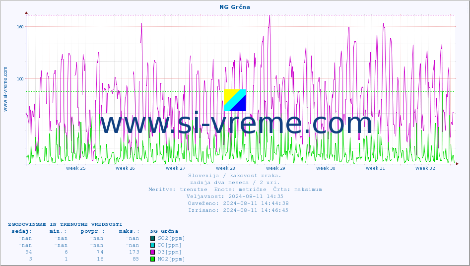 POVPREČJE :: NG Grčna :: SO2 | CO | O3 | NO2 :: zadnja dva meseca / 2 uri.