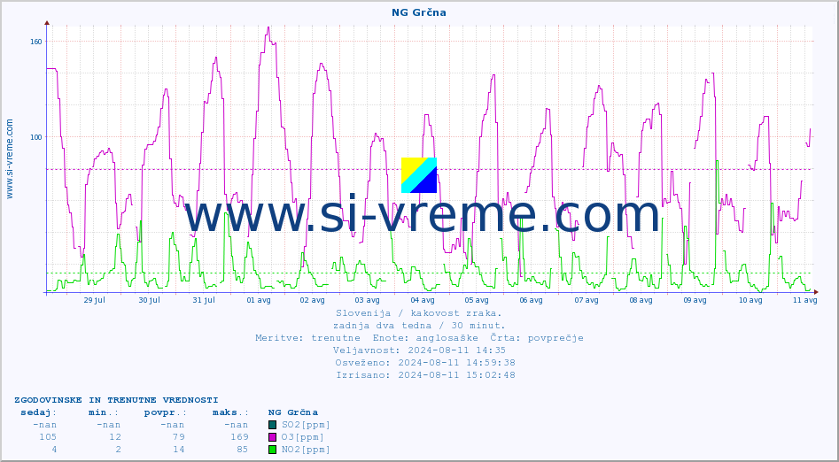 POVPREČJE :: NG Grčna :: SO2 | CO | O3 | NO2 :: zadnja dva tedna / 30 minut.