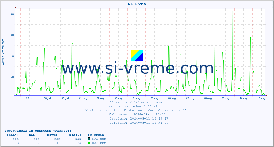 POVPREČJE :: NG Grčna :: SO2 | CO | O3 | NO2 :: zadnja dva tedna / 30 minut.