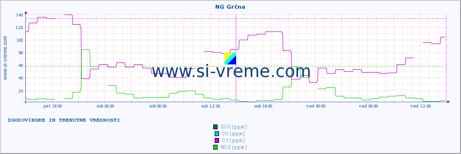 POVPREČJE :: NG Grčna :: SO2 | CO | O3 | NO2 :: zadnja dva dni / 5 minut.