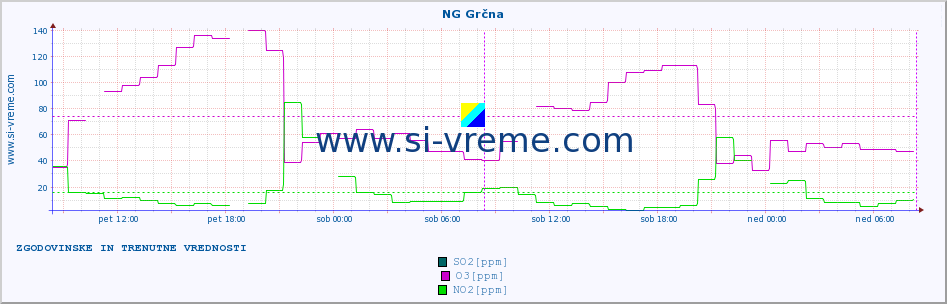 POVPREČJE :: NG Grčna :: SO2 | CO | O3 | NO2 :: zadnja dva dni / 5 minut.