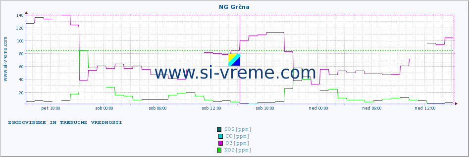 POVPREČJE :: NG Grčna :: SO2 | CO | O3 | NO2 :: zadnja dva dni / 5 minut.