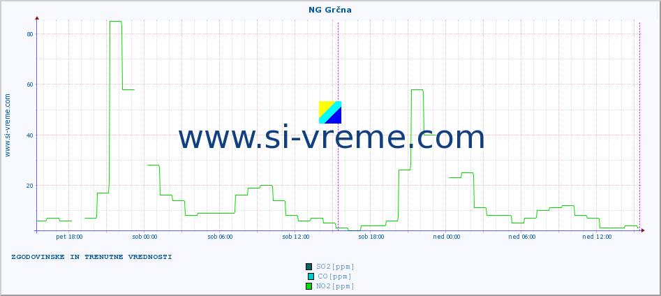 POVPREČJE :: NG Grčna :: SO2 | CO | O3 | NO2 :: zadnja dva dni / 5 minut.