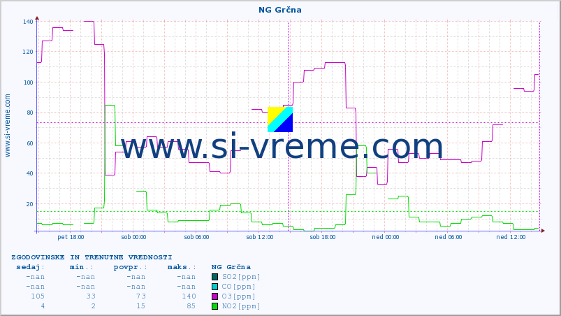 POVPREČJE :: NG Grčna :: SO2 | CO | O3 | NO2 :: zadnja dva dni / 5 minut.