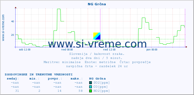 POVPREČJE :: NG Grčna :: SO2 | CO | O3 | NO2 :: zadnja dva dni / 5 minut.