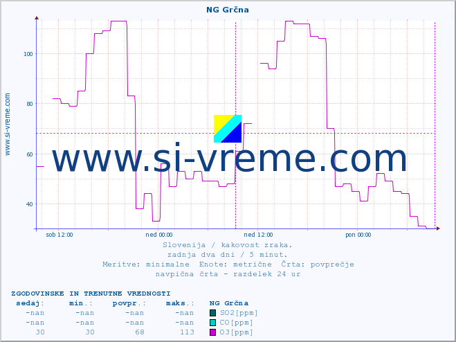 POVPREČJE :: NG Grčna :: SO2 | CO | O3 | NO2 :: zadnja dva dni / 5 minut.