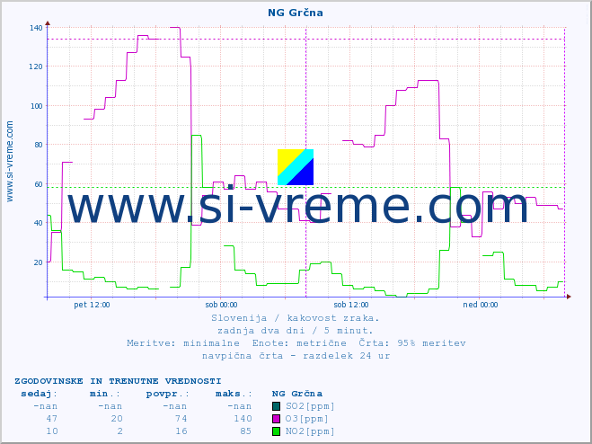 POVPREČJE :: NG Grčna :: SO2 | CO | O3 | NO2 :: zadnja dva dni / 5 minut.