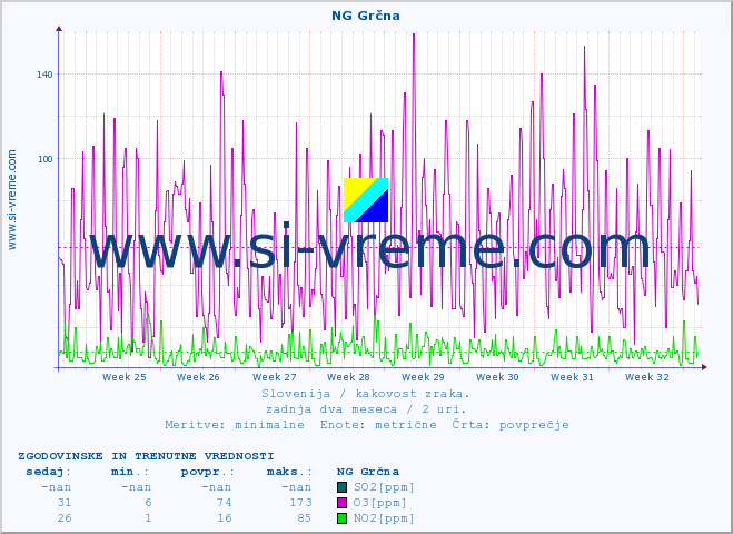 POVPREČJE :: NG Grčna :: SO2 | CO | O3 | NO2 :: zadnja dva meseca / 2 uri.