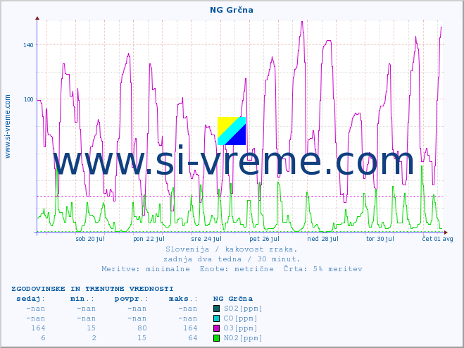 POVPREČJE :: NG Grčna :: SO2 | CO | O3 | NO2 :: zadnja dva tedna / 30 minut.