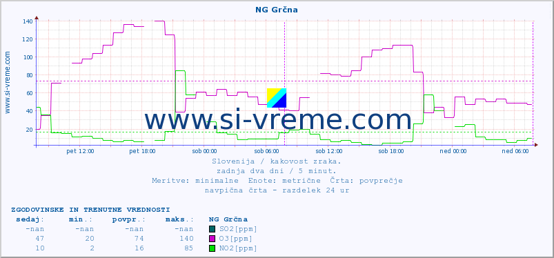 POVPREČJE :: NG Grčna :: SO2 | CO | O3 | NO2 :: zadnja dva dni / 5 minut.