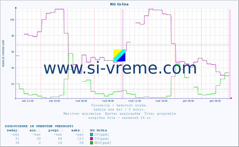 POVPREČJE :: NG Grčna :: SO2 | CO | O3 | NO2 :: zadnja dva dni / 5 minut.